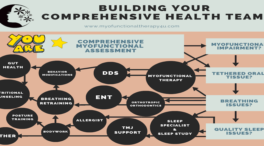 Myofunctional Impairment? Who You Should Have On Your Comprehensive Health Team