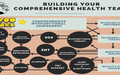 Myofunctional Impairment? Who You Should Have On Your Comprehensive Health Team